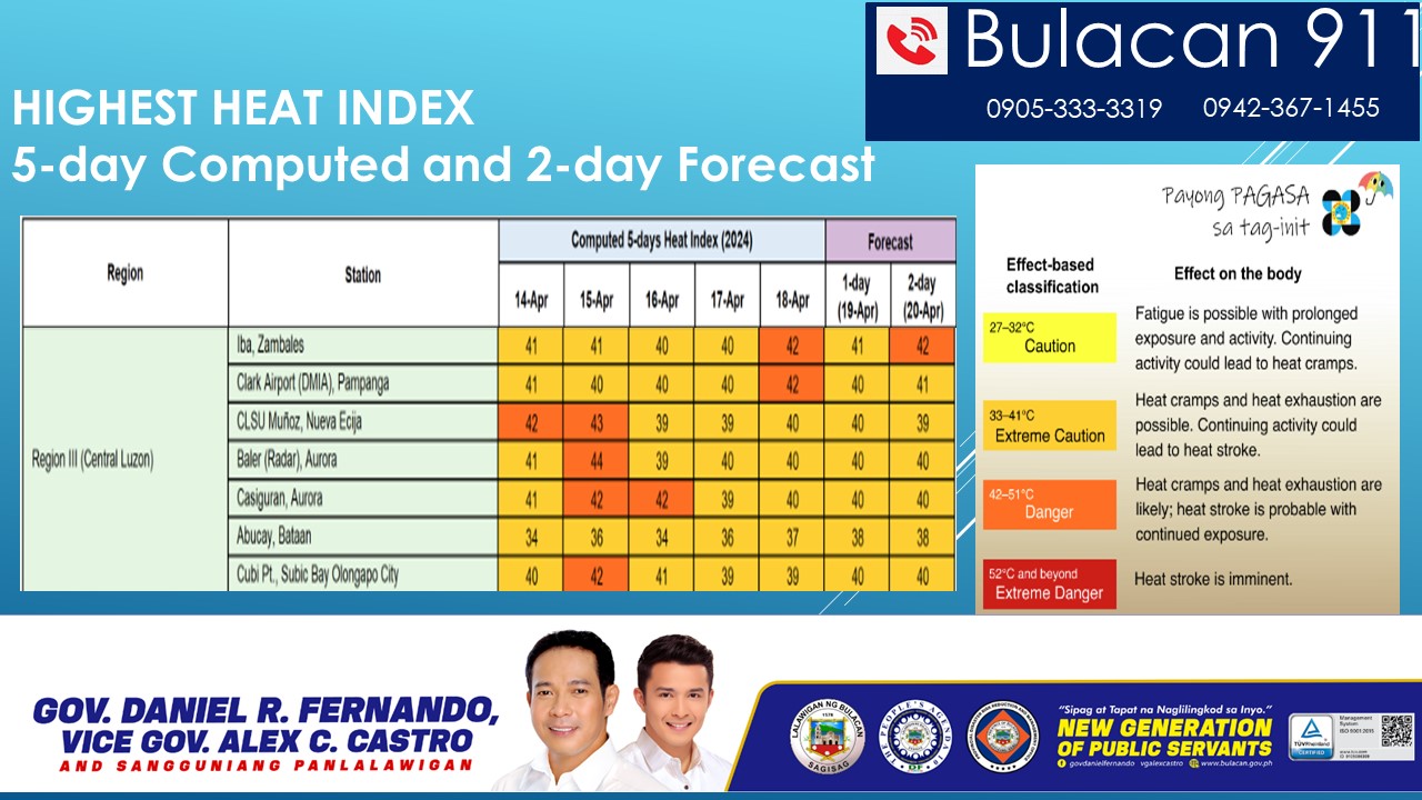 Heat Index for April 14-18 and Forecast for April 19-20 for Central Luzon