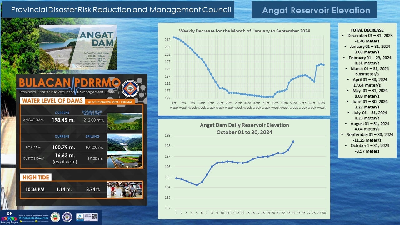 Updated Angat, Ipo, Bustos Dam and Hightide