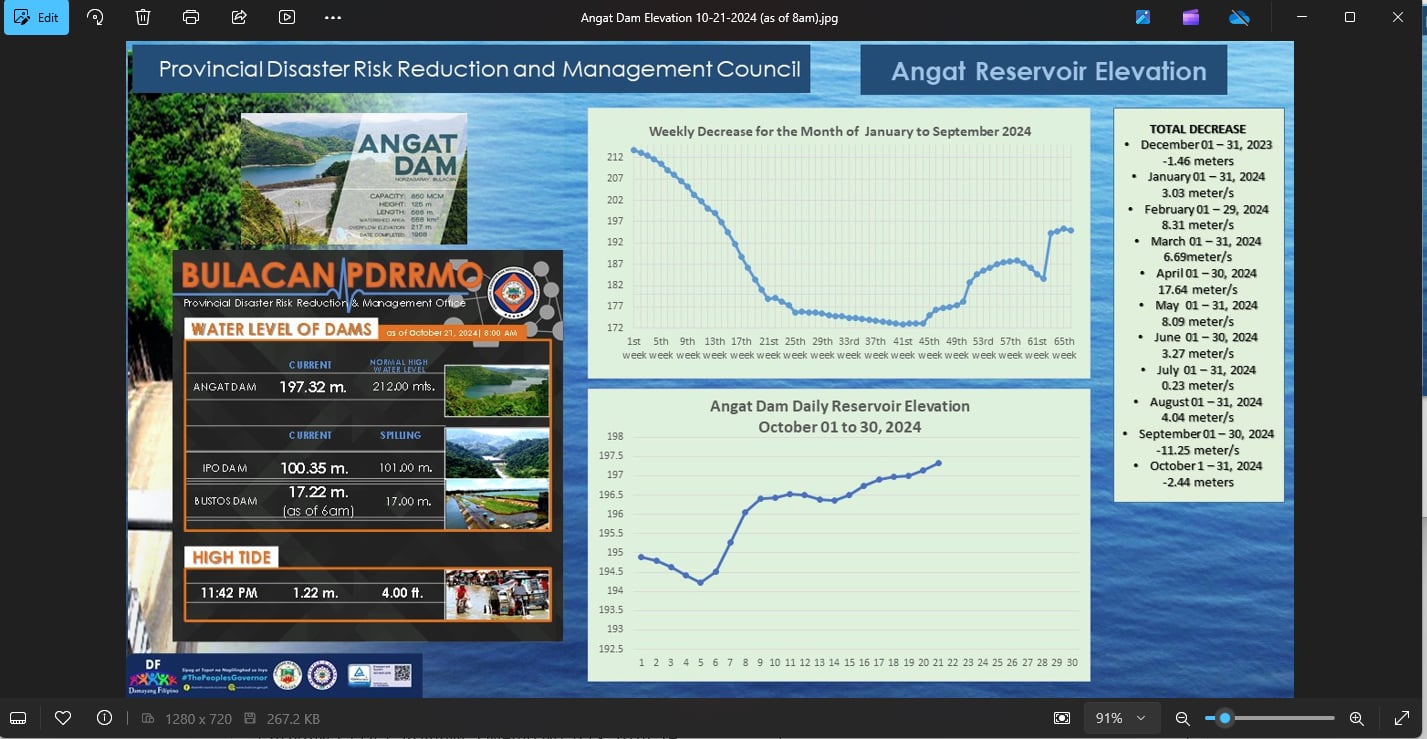 Updated Angat, Ipo, Bustos Dam and Hightide