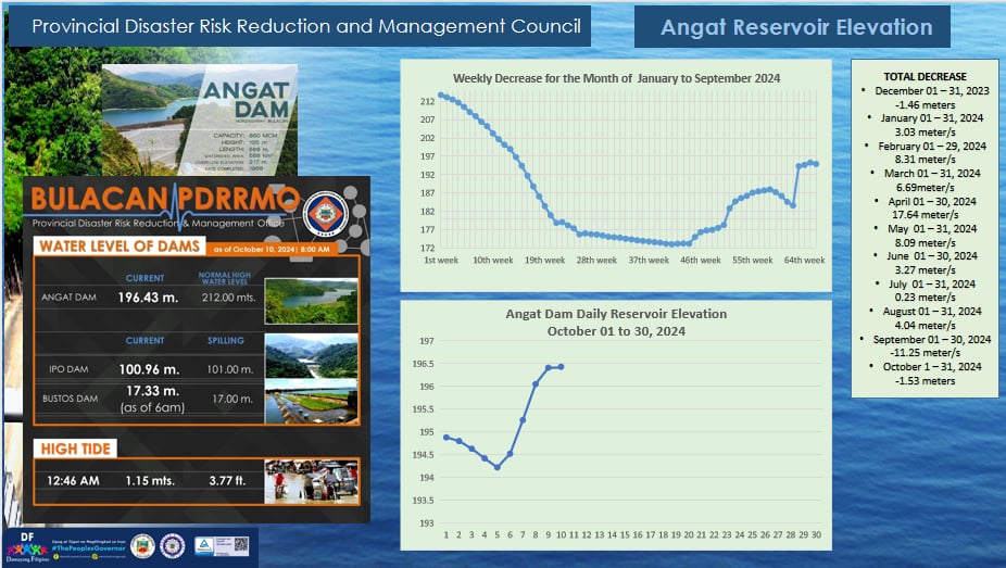 Updated Angat, Ipo, Bustos Dam and Hightide