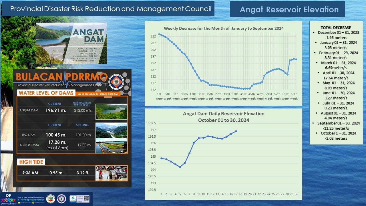 Updated Angat, Ipo, Bustos Dam and Hightide