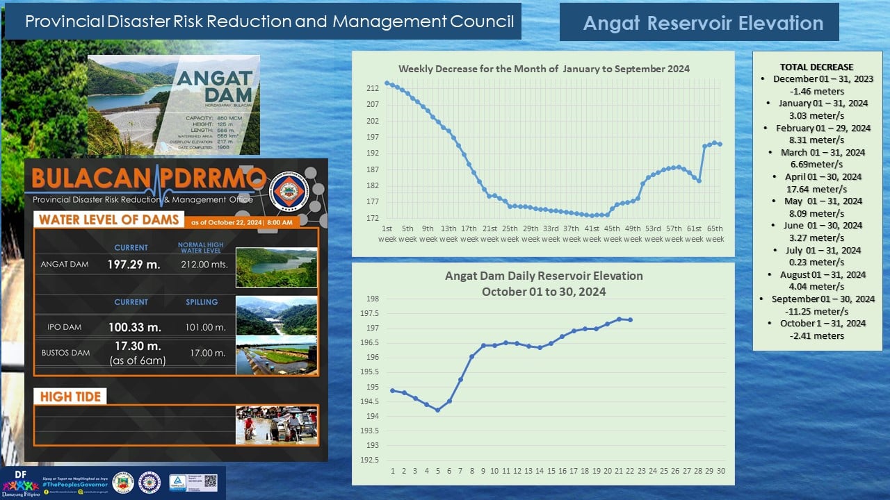 Updated Angat, Ipo, Bustos Dam and Hightide