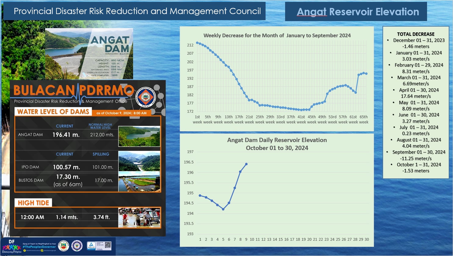 Updated Angat, Ipo, Bustos Dam and Hightide