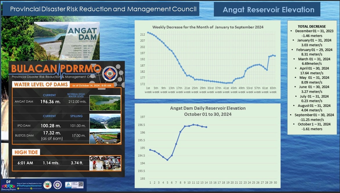 Updated Angat, Ipo, Bustos Dam and Hightide