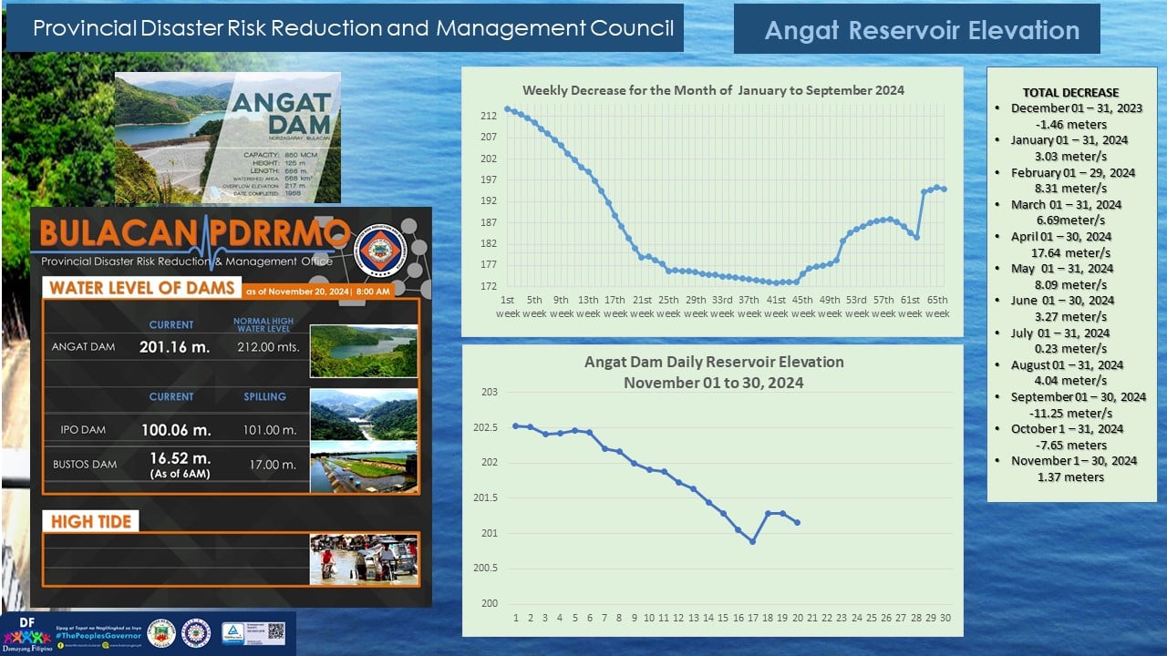 Updated Angat, Ipo, Bustos Dam and Hightide