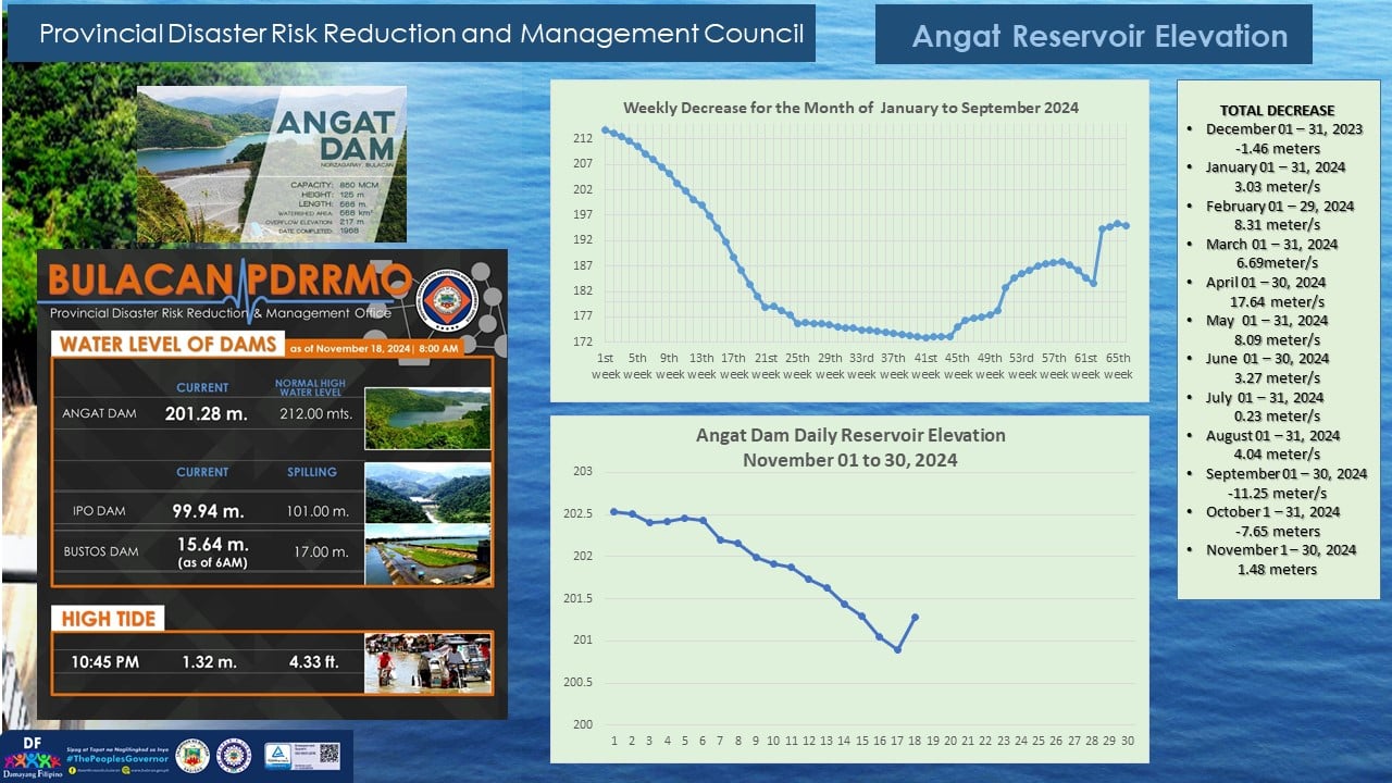 Updated Angat, Ipo, Bustos Dam and Hightide