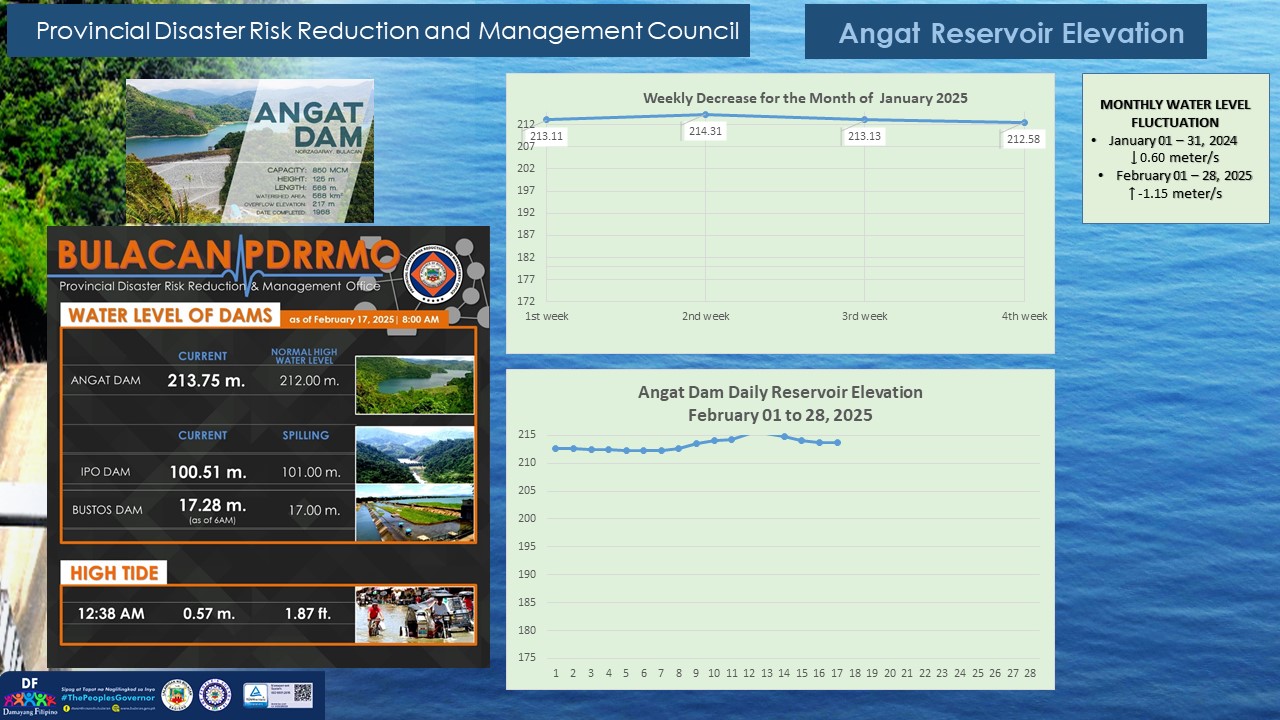 Updated Angat, Ipo, Bustos Dam and Hightide