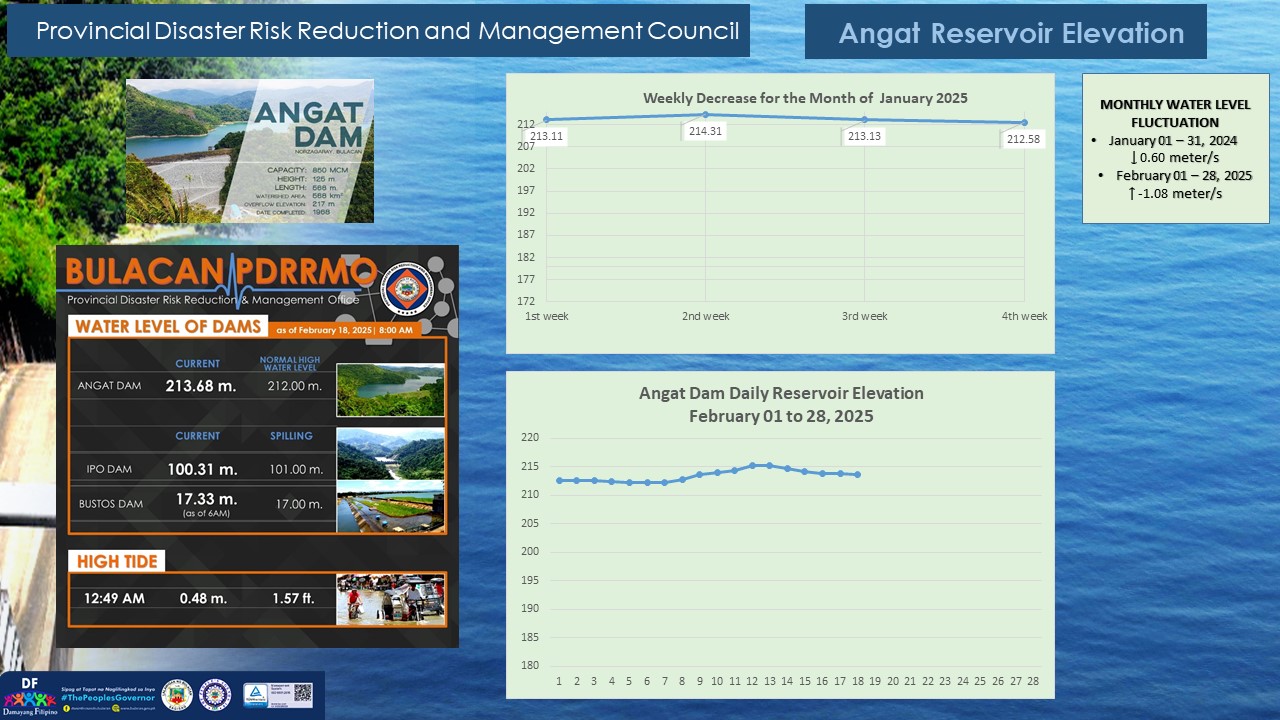 Updated Angat, Ipo, Bustos Dam and Hightide