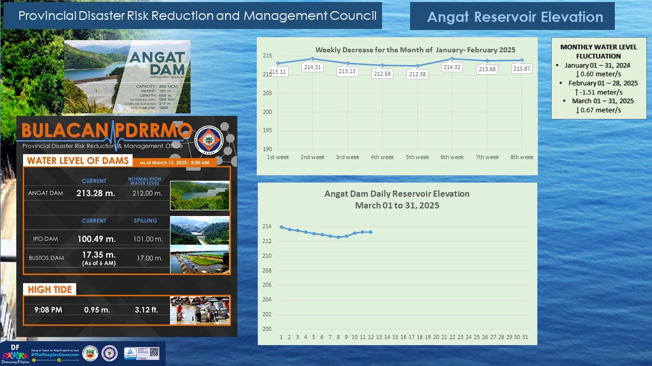 Updated Angat, Ipo, Bustos Dam and Hightide