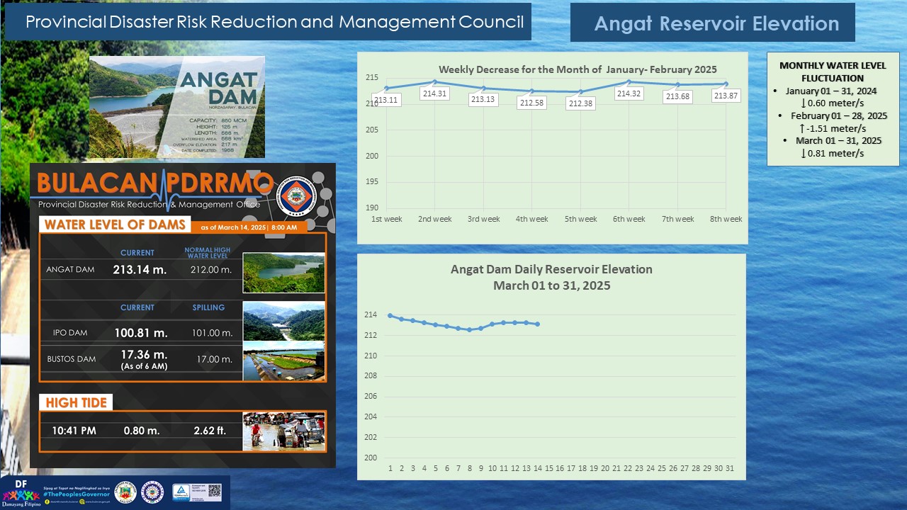 Updated Angat, Ipo, Bustos Dam and Hightide