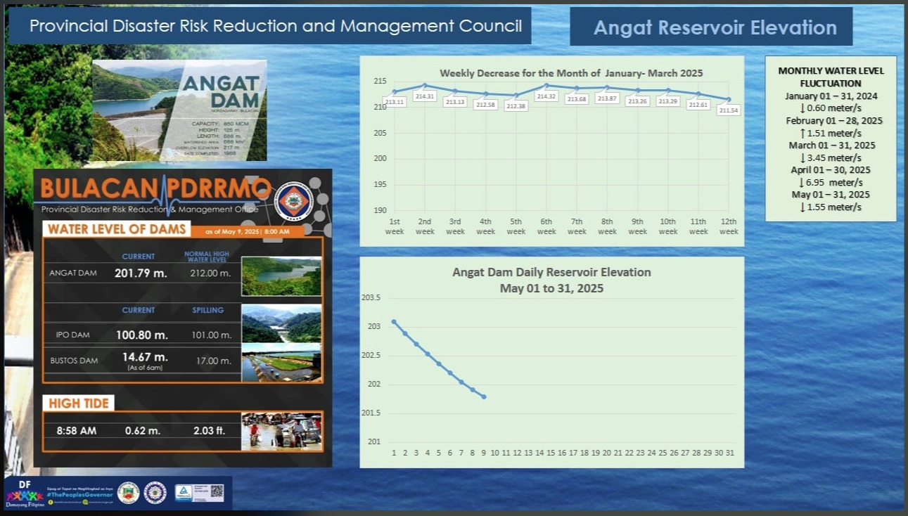 Updated Angat, Ipo, Bustos Dam and Hightide