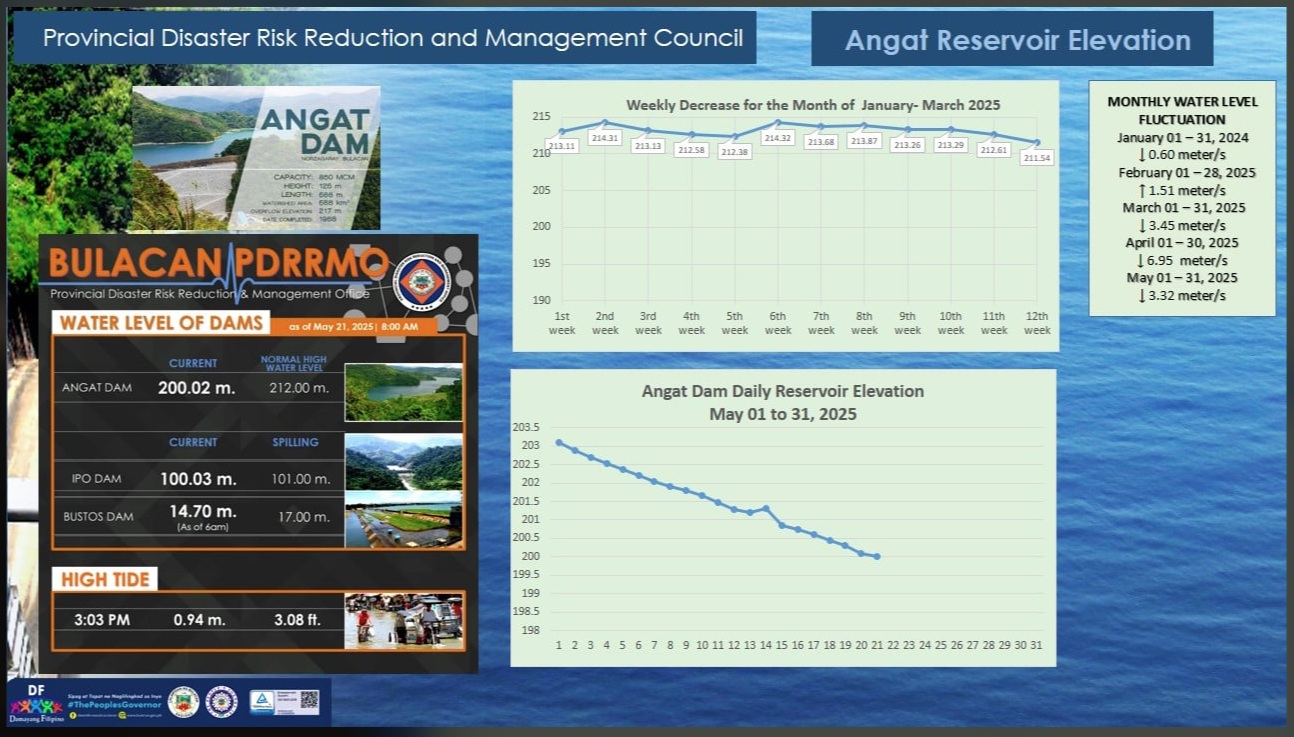 Updated Angat, Ipo, Bustos Dam and Hightide