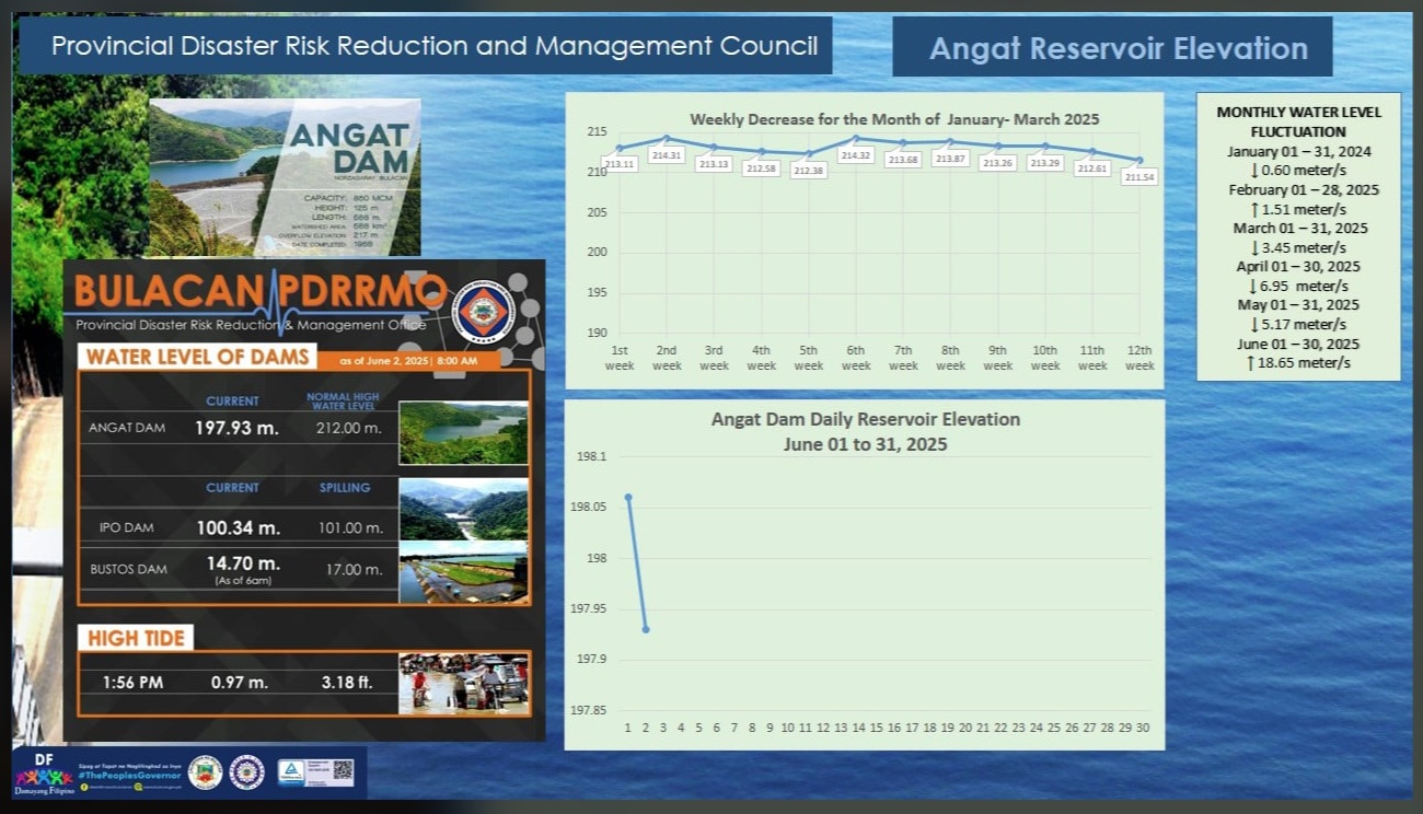 Updated Angat, Ipo, Bustos Dam and Hightide