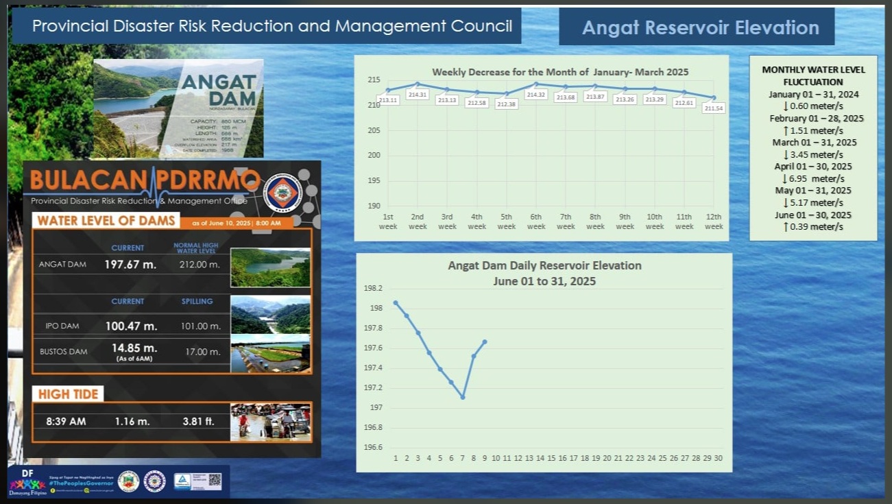 Updated Angat, Ipo, Bustos Dam and Hightide