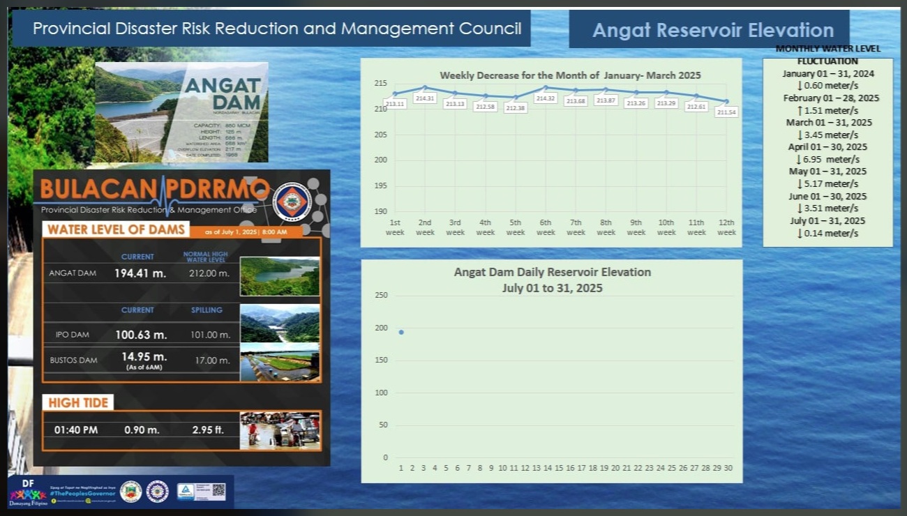Updated Angat, Ipo, Bustos Dam and Hightide