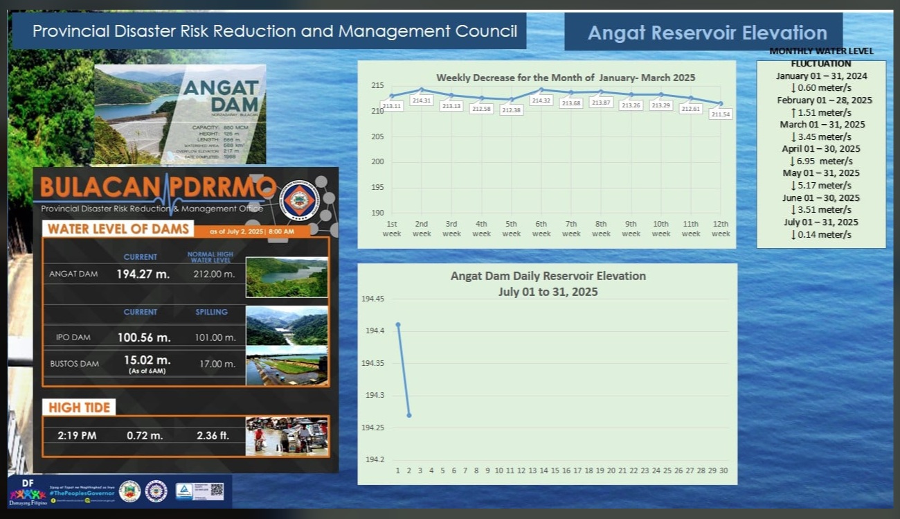 Updated Angat, Ipo, Bustos Dam and Hightide