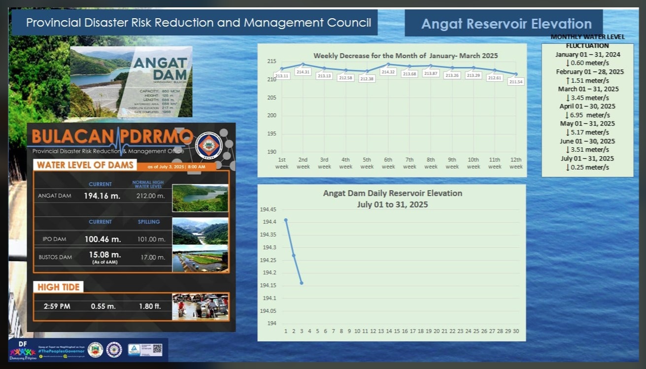 Updated Angat, Ipo, Bustos Dam and Hightide