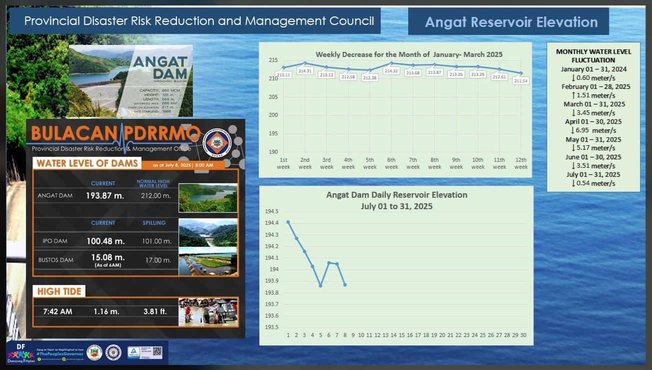 Updated Angat, Ipo, Bustos Dam and Hightide