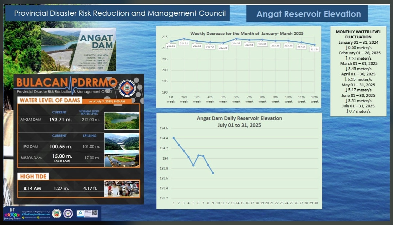Updated Angat, Ipo, Bustos Dam and Hightide