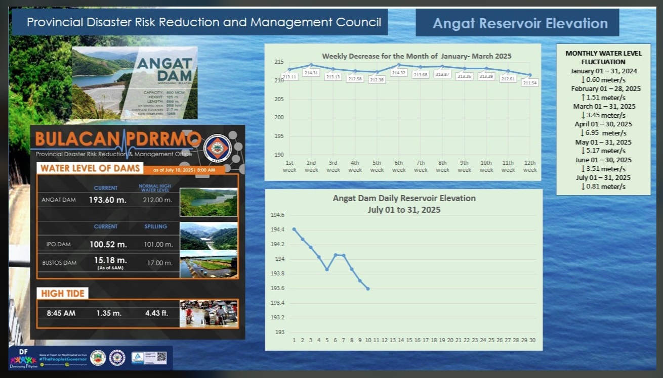 Updated Angat, Ipo, Bustos Dam and Hightide