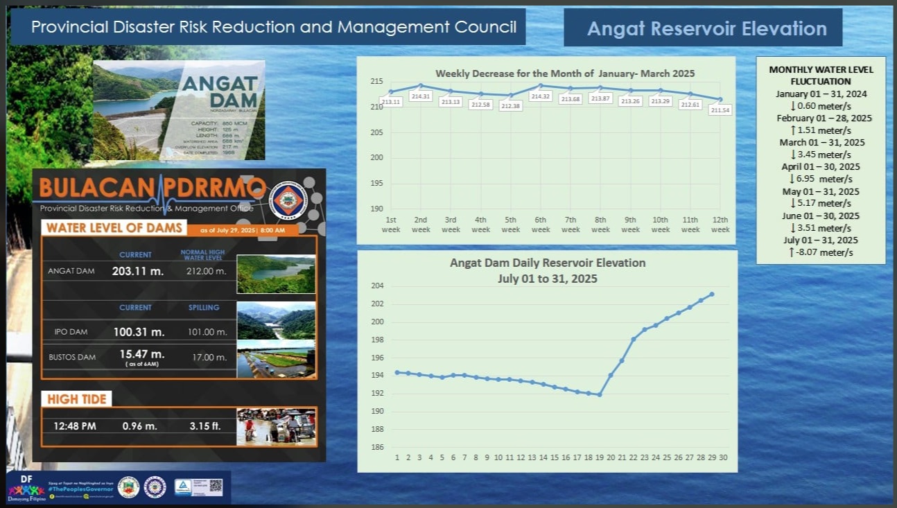 Updated Angat, Ipo, Bustos Dam and Hightide